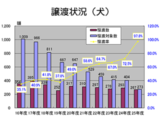 譲渡状況（犬）