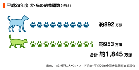犬・猫の飼養頭数