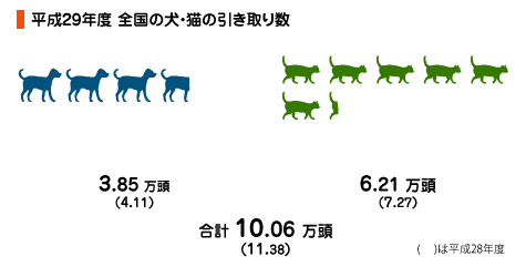 全国の犬・猫の引き取り数