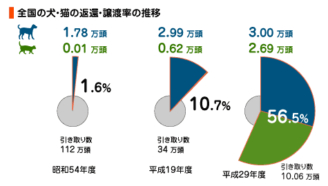 全国の犬・猫の返還・譲渡率の推移