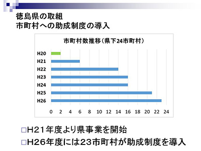 助成制度市町村数推移グラフ