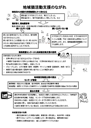 地域猫活動支援のながれ（資料）