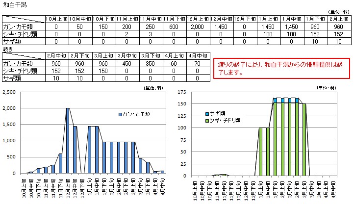 和白干潟の表とグラフ