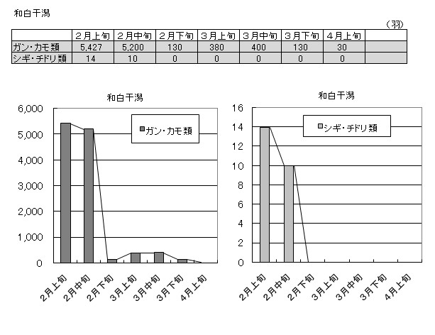 和白干潟のデータ