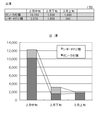 谷津干潟のデータ