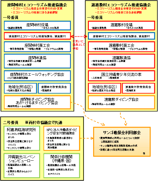 エコツーリズムを推進する地域