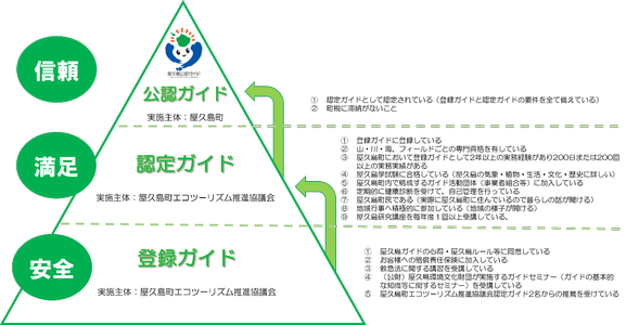 屋久島公認ガイド体系図