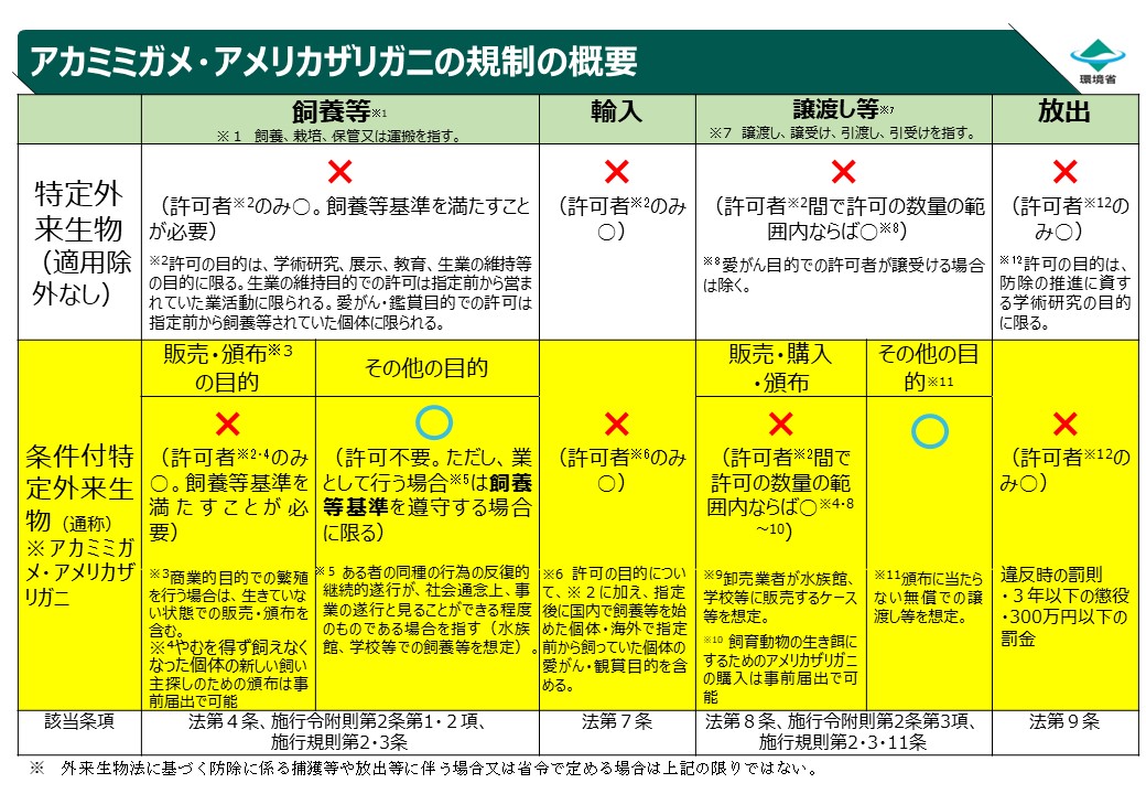 アカミミガメ・アメリカザリガニの規制適用除外の概要