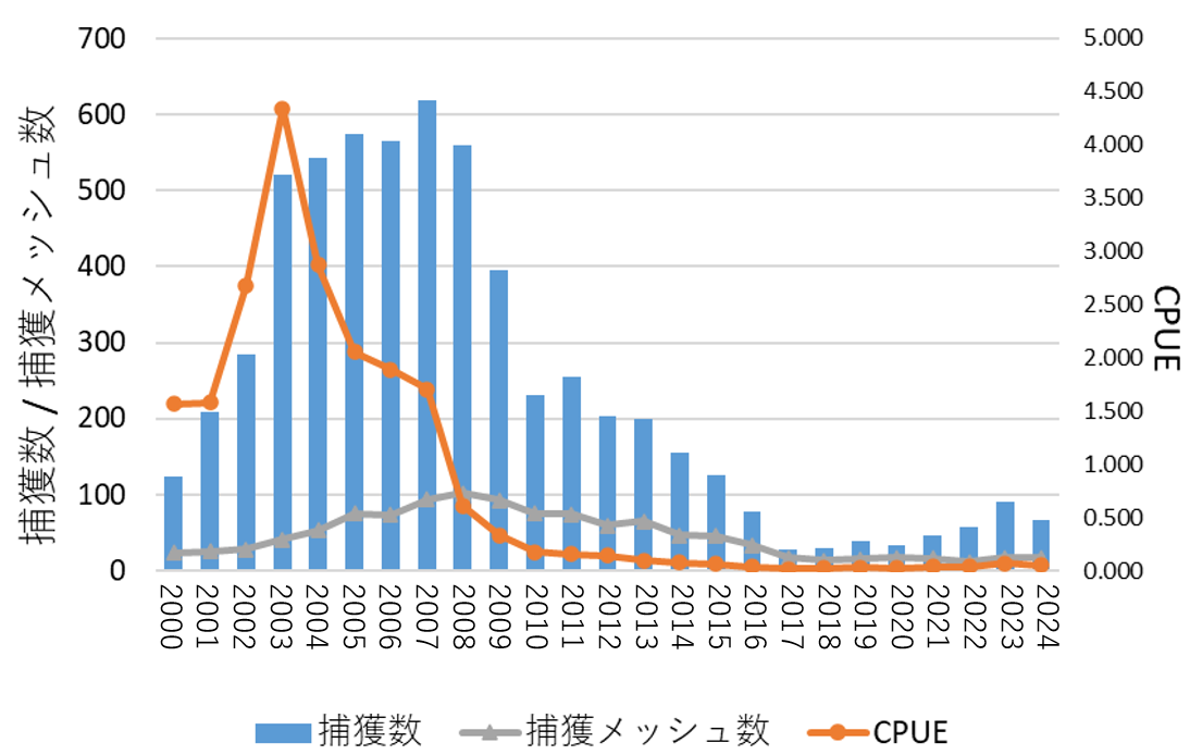マングースの捕獲数は2007年をピークに減少傾向にある