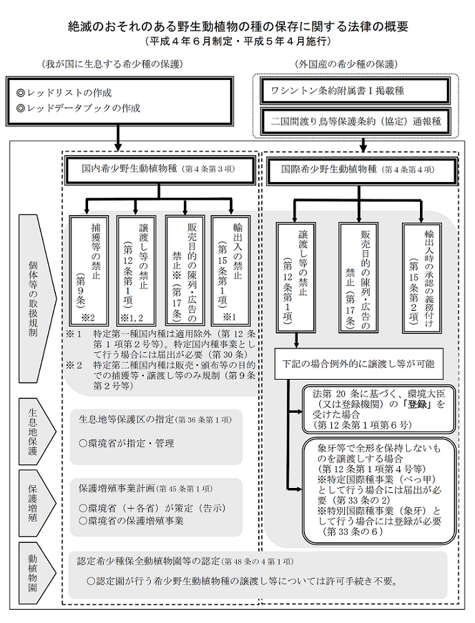 種の保存法の概要図