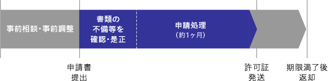 図:申請の流れ