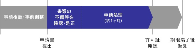 図：申請の流れ