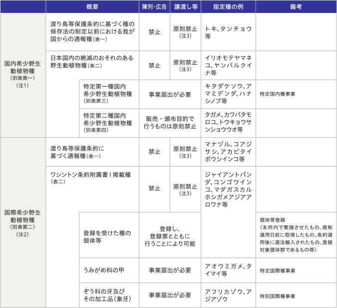 種の保存法における規制対象一覧表