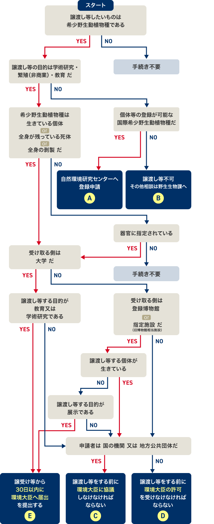 譲渡し等の目的、行為者、対象物別に手続きの流れを示したフローチャート