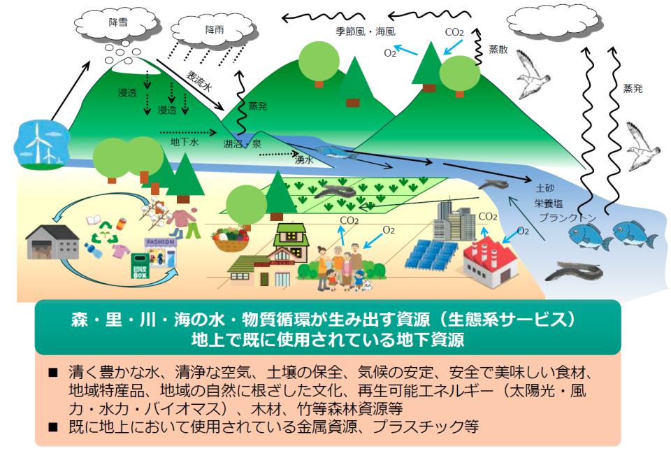 森里川海のつながりが生み出す恵みと資源の循環利用