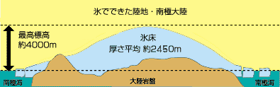 南極断面図。南極には平均約2,500mの厚さの氷があります。