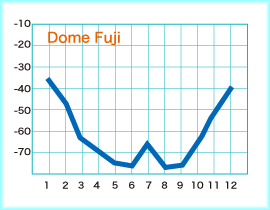 日本の基地「ドームふじ」での気温変化