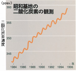 昭和基地の二酸化炭素の観測