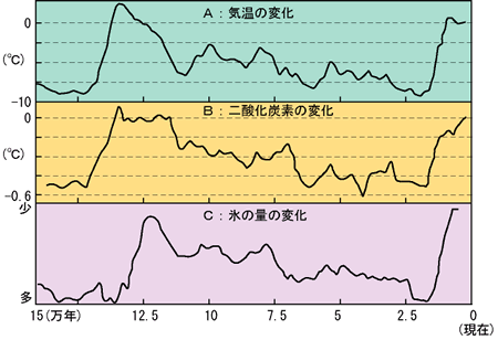 グラフ。南極の気温の変化と二酸化炭素の変化と氷の量の変化の比較。参考：南極科学館（国立極地研究所編）