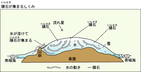 参考：南極科学館（国立極地研究所編）隕石が集まるしくみ