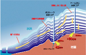 氷床コアの掘削断面図