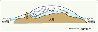 氷床が出来るまでの断面図。氷全体が海に向かって、ゆっくりと動いています。