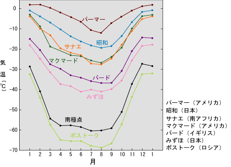 各国の基地の気温比較