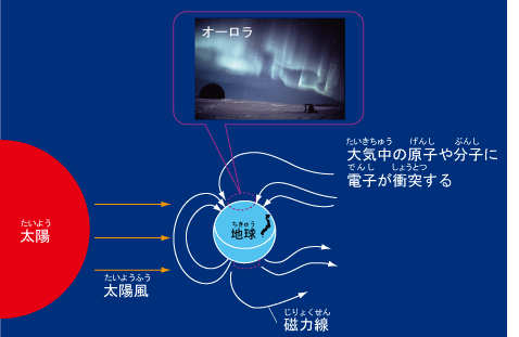 オーロラのメカニズム。電気を持った太陽風が飛んでくると、地球のＮ極やＳ極に引き寄せられます。電気を持った粒と空気の粒が当たって、白や赤、緑の光を出します。この現象がオーロラといいます。