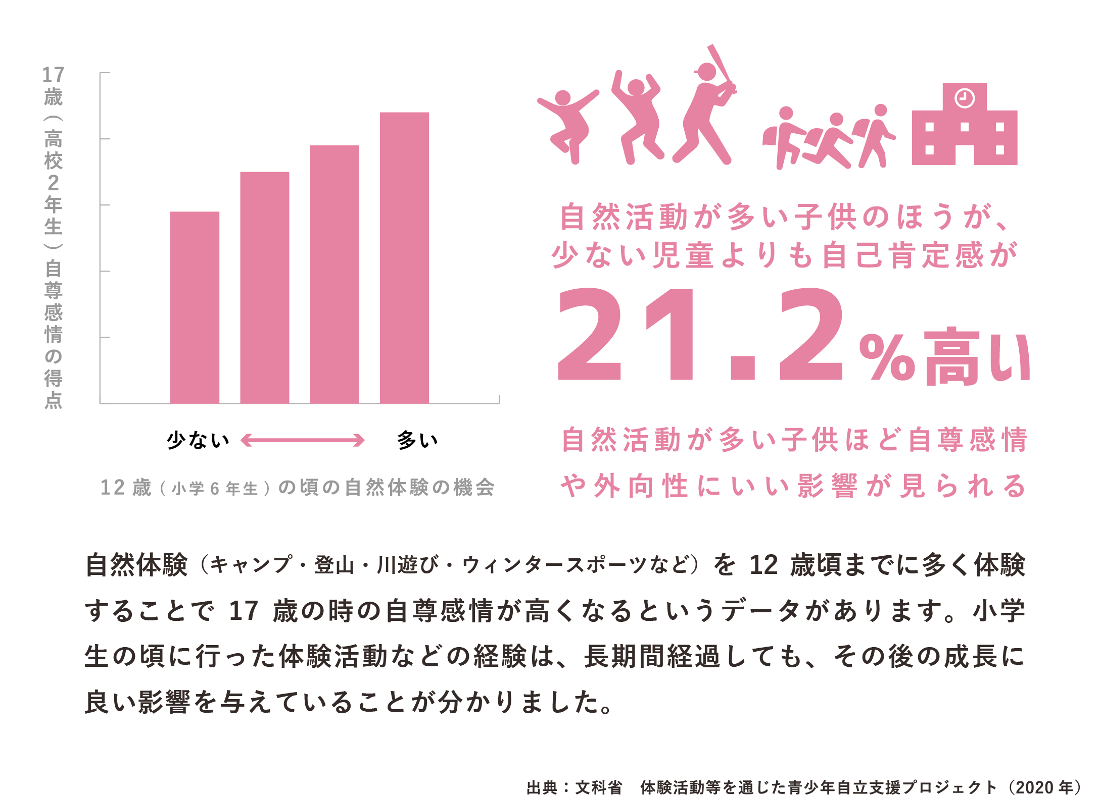 自然活動が多い子供のほうが、少ない児童よりも自己肯定感が21.2%高い。自然活動が多い子供ほど自尊感情や外向性にいい影響が見られる。12歳(小学6年生)の頃の自然体験の機会が多いほど、17歳（高校2年生）の時の自尊感情の得点が高くなることを表したグラフ。自然体験(キャンプ・登山・川遊び・ウィンタースポーツなど)を12歳頃までに多く体験することで17歳の時の自尊感情が高くなるというデータがあります。小学生の頃に行った体験活動などの経験は、長期間経過しても、その後の成長に良い影響を与えていることが分かりました。出典：文科省　体験活動等を通じた青少年自立支援プロジェクト（2020 年）（PC表示）