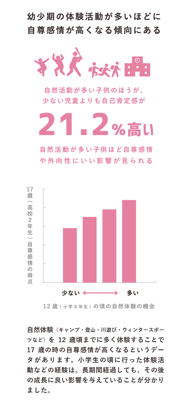 自然活動が多い子供のほうが、少ない児童よりも自己肯定感が21.2%高い。自然活動が多い子供ほど自尊感情や外向性にいい影響が見られる。12歳(小学6年生)の頃の自然体験の機会が多いほど、17歳（高校2年生）の時の自尊感情の得点が高くなることを表したグラフ。自然体験(キャンプ・登山・川遊び・ウィンタースポーツなど)を12歳頃までに多く体験することで17歳の時の自尊感情が高くなるというデータがあります。小学生の頃に行った体験活動などの経験は、長期間経過しても、その後の成長に良い影響を与えていることが分かりました。出典：文科省　体験活動等を通じた青少年自立支援プロジェクト（2020 年）（SP表示）