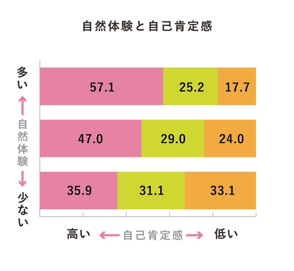 自然体験と自己肯定感、自然体験が多いほど自己肯定感が高いことを表すグラフ。※調査対象者小学4 年生～小学6年生，中学2年生，高校2年生　出典：文科省 国立青少年教育振興機構「青少年の体験活動等に関する実態調査」（2016 年）（PC表示）