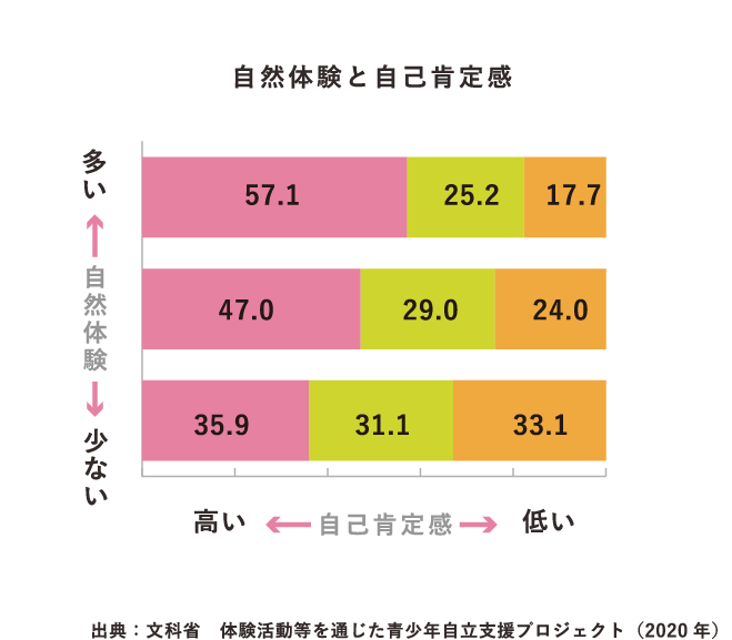 自然体験と自己肯定感、自然体験が多いほど自己肯定感が高いことを表すグラフ。※調査対象者小学4 年生～小学6年生，中学2年生，高校2年生　出典：文科省 国立青少年教育振興機構「青少年の体験活動等に関する実態調査」（2016 年）（SP表示）