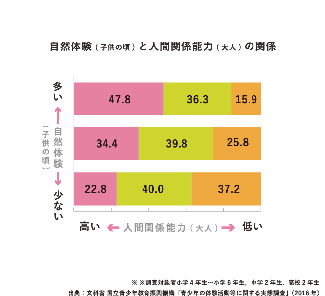 自然体験(子供の頃)と人間関係能力(大人)の関係、子供の頃の自然体験が多いほど、大人になってからの人間関係能力が高いことを表すグラフ。※調査対象者小学4 年生～小学6年生，中学2年生，高校2年生　出典：文科省 国立青少年教育振興機構「青少年の体験活動等に関する実態調査」（2016 年）（SP表示）