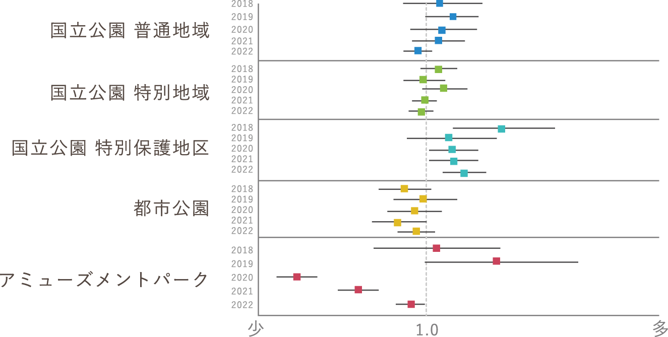 地区別の「いいね」グラフ