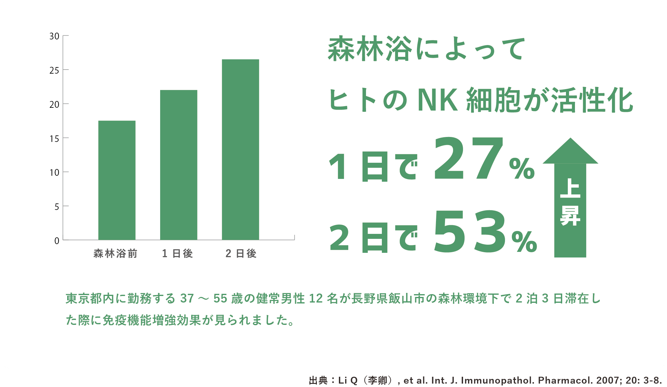 森林浴によってヒトのNK細胞が活性化。1日で27%、2日で53%上昇したことを表す棒グラフ　東京都内に勤務する37～55歳の健常男性12名が⾧野県飯山市の森林環境下で2泊3日滞在した際に免疫機能増強効果が見られました。出典：Li Q（李卿）, et al. Int. J. Immunopathol. Pharmacol. 2007; 20: 3-8.（PC表示）