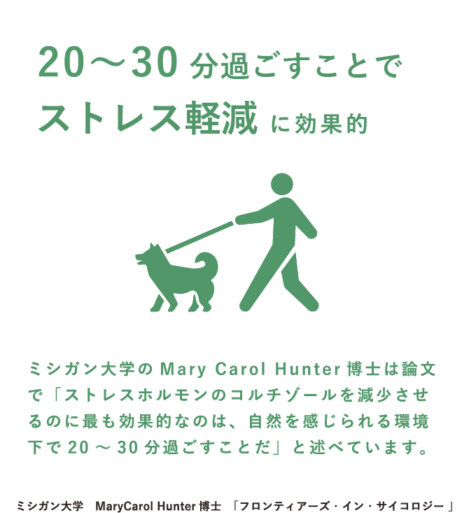 20〜30分過ごすことでストレス軽減に効果的。ミシガン大学のMaryCarol Hunter博士は論文で「ストレスホルモンのコルチゾールを減少させるのに最も効果的なのは、自然を感じられる環境下で20〜30分過ごすことだ」と述べています。出典：ミシガン大学　MaryCarol Hunter 博士　「フロンティアーズ・イン・サイコロジー 」（SP表示）