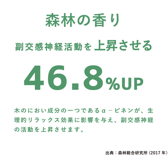 森林の香り副交感神経活動を46.8%UP上昇させる。木のにおい成分の一つであるα-ピネンが、生理的リラックス効果に影響を与え、副交感神経の活動を上昇させます。出典：森林総合研究所(2017 年）（SP表示）