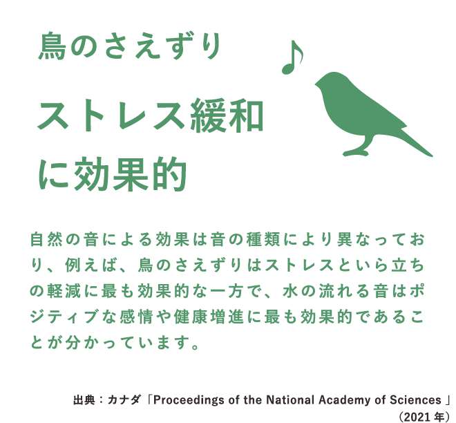 鳥のさえずりストレス緩和に効果的。鳥のイラスト。自然の音による効果は音の種類により異なっており、例えば、鳥のさえずりはストレスといら立ちの軽減に最も効果的な一方で、水の流れる音はポジティブな感情や健康増進に最も効果的であることが分かっています。出典：カナダ「Proceedings of the National Academy of Sciences 」（SP表示）