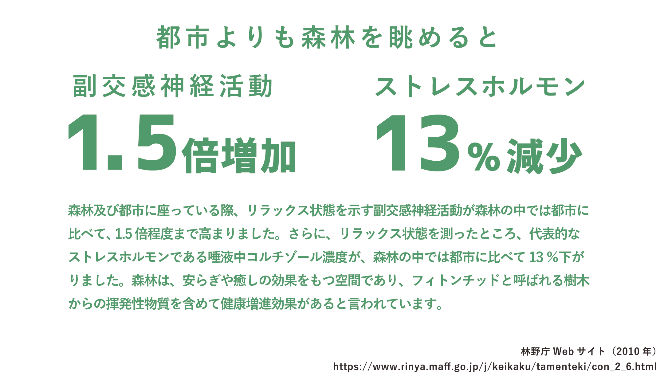 都市よりも森林を眺めると、副交感神経活動が1.5倍増加、ストレスホルモンが13%減少。森林及び都市に座っている際、リラックス状態を示す副交感神経活動が森林の中では都市に比べて、1.5倍程度まで高まりました。さらに、リラックス状態を測ったところ、代表的なストレスホルモンである唾液中コルチゾール濃度が、森林の中では都市に比べて13%下がりました。森林は、安らぎや癒しの効果をもつ空間であり、フィトンチッドと呼ばれる樹木からの揮発性物質を含めて健康増進効果があると言われています。出典：林野庁Web サイト（2010 年）（PC表示）