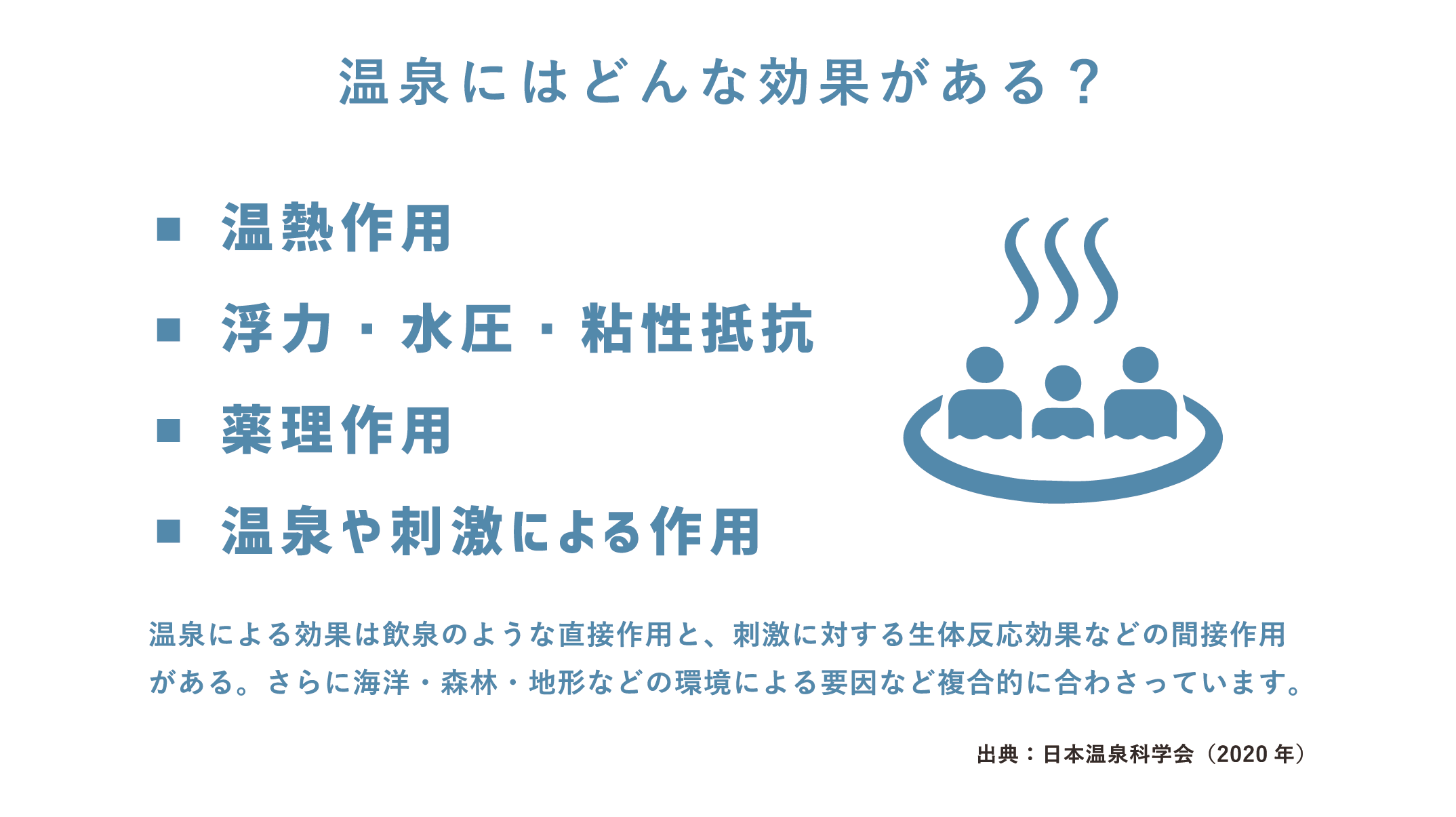 温泉にはどんな効果がある? 温熱作用、浮力・水圧・粘性抵抗、薬理作用、温泉や刺激による作用。人が温泉に浸かっているイラスト。温泉による効果は飲泉のような直接作用と、刺激に対する生体反応効果などの間接作用がある。さらに海洋・森林・地形などの環境による要因など複合的に合わさっています。出典：日本温泉科学会（2020 年）（PC表示）