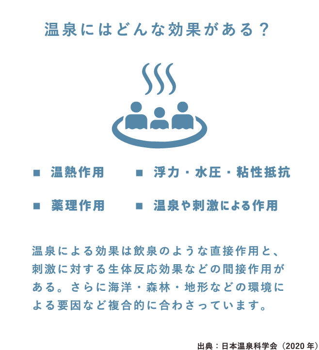 温泉にはどんな効果がある? 温熱作用、浮力・水圧・粘性抵抗、薬理作用、温泉や刺激による作用。人が温泉に浸かっているイラスト。温泉による効果は飲泉のような直接作用と、刺激に対する生体反応効果などの間接作用がある。さらに海洋・森林・地形などの環境による要因など複合的に合わさっています。出典：日本温泉科学会（2020 年）（SP表示）