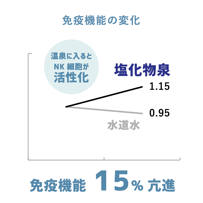 免疫機能の変化 温泉に入るとNK細胞が活性化。免疫機能が15%亢進していることを表すグラフ。出典：日本温泉科学会（2020 年）（PC表示）