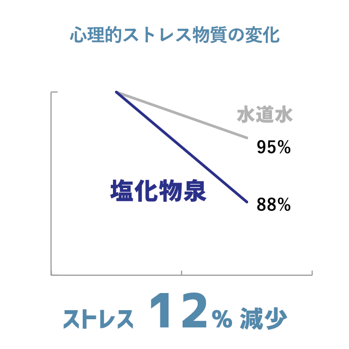 心理的ストレス物質の変化 ストレスが12%減少していることを表すグラフ。出典：日本温泉科学会（2020 年）（PC表示）