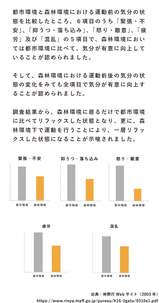 都市環境と森林環境における運動前の気分の状態を比較したところ、6項目のうち「緊張・不安」、「抑うつ・落ち込み」、「怒り・敵意」、「疲労」及び「混乱」の5項目で、森林環境においては都市環境に比べて、気分が有意に向上していることが認められました。そして、森林環境における運動前後の気分の状態の変化をみても全項目で気分が有意に向上することが認められました。調査結果から、森林環境に居るだけで都市環境に比べてリラックスした状態となり、更に、森林環境下で運動を行うことにより、一層リラックスした状態になることが示唆されました。「緊張・不安」について、森林環境で数値が低下していることを表すグラフ。「抑うつ・落ち込み」について、森林環境で数値が低下していることを表すグラフ、「怒り・敵意」について、森林環境で数値が低下していることを表すグラフ、「疲労」について、森林環境で数値が低下していることを表すグラフ、「混乱」について、森林環境で数値が低下していることを表すグラフ。出典：林野庁Web サイト（2003 年）（SP表示）