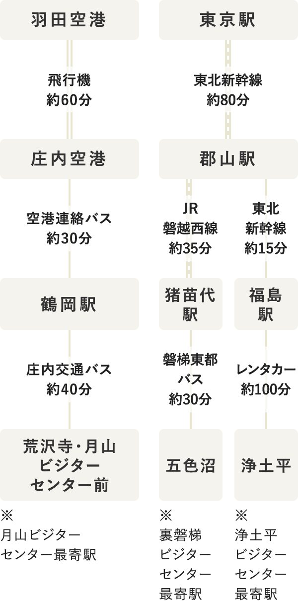 タイムテーブル（SP表示）