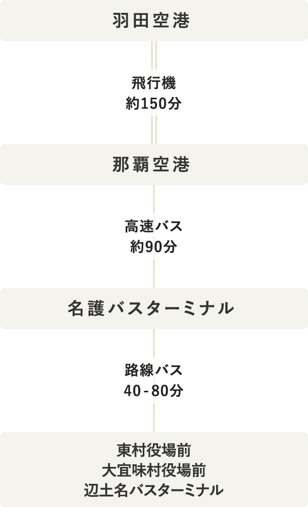 タイムテーブル（SP表示）