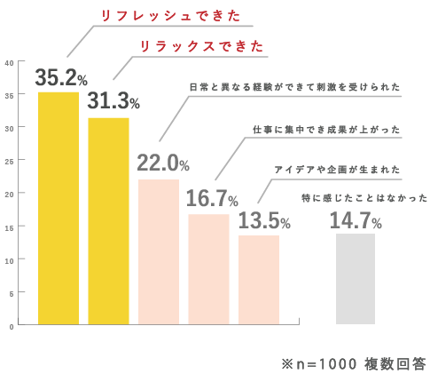 ワーケーションの効果実感グラフ。リフレッシュできた35.2%。リラックスできた31.3%。（PC用画像）