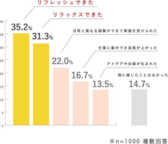 ワーケーションの効果実感グラフ。リフレッシュできた35.2%。リラックスできた31.3%。（スマホ用画像）