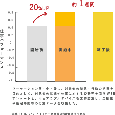 ワーケーション前・中・後に、対象者の状態・行動の把握を目的として、対象者の状態や仕事に対する姿勢等を問うWEBアンケートと、ウェアラブルデバイスを常時装着し、活動量や睡眠時間等の行動データを収集した結果のグラフ（PC用画像）