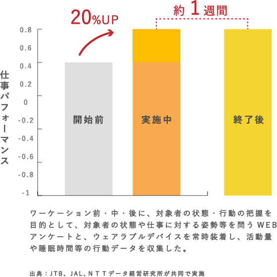 ワーケーション前・中・後に、対象者の状態・行動の把握を目的として、対象者の状態や仕事に対する姿勢等を問うWEBアンケートと、ウェアラブルデバイスを常時装着し、活動量や睡眠時間等の行動データを収集した結果のグラフ（スマホ用画像）